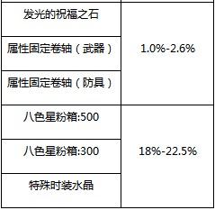 冒险岛2-关于海洋宝物神秘盒子概率的公示