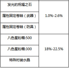 冒险岛2-关于海洋宝物神秘盒子概率的公示